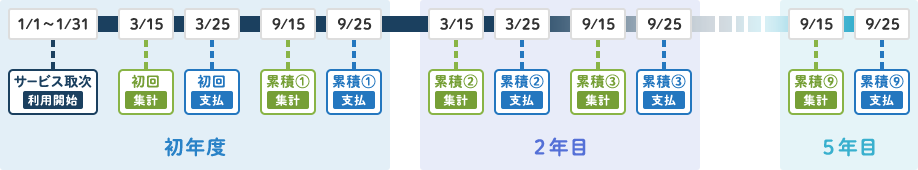 1月1日～31日にサービス取次を利用開始した場合の初年度から5年目までの集計とお支払いタイミングを示した図。